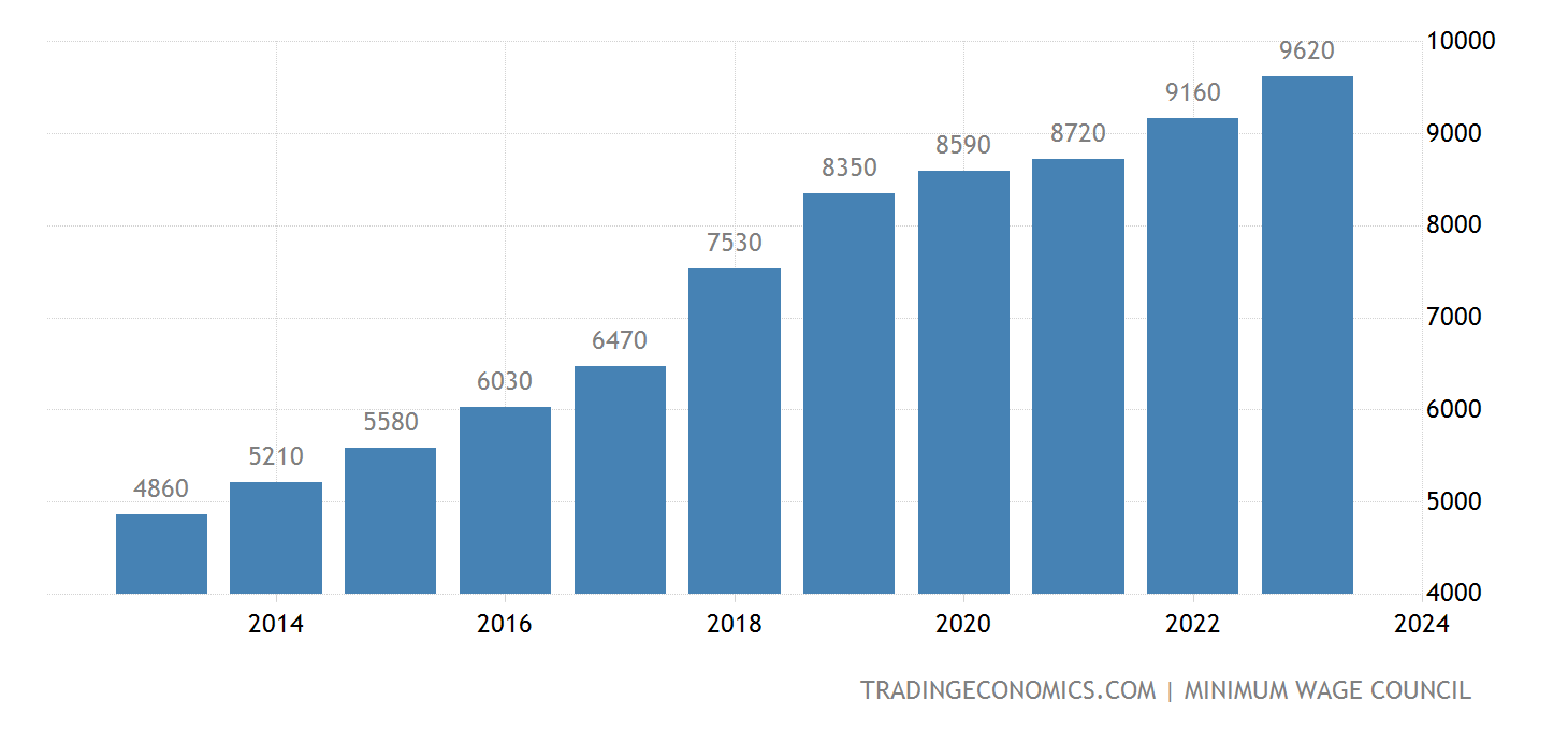 Bar chart showing a rise in minimum wages in South Korea