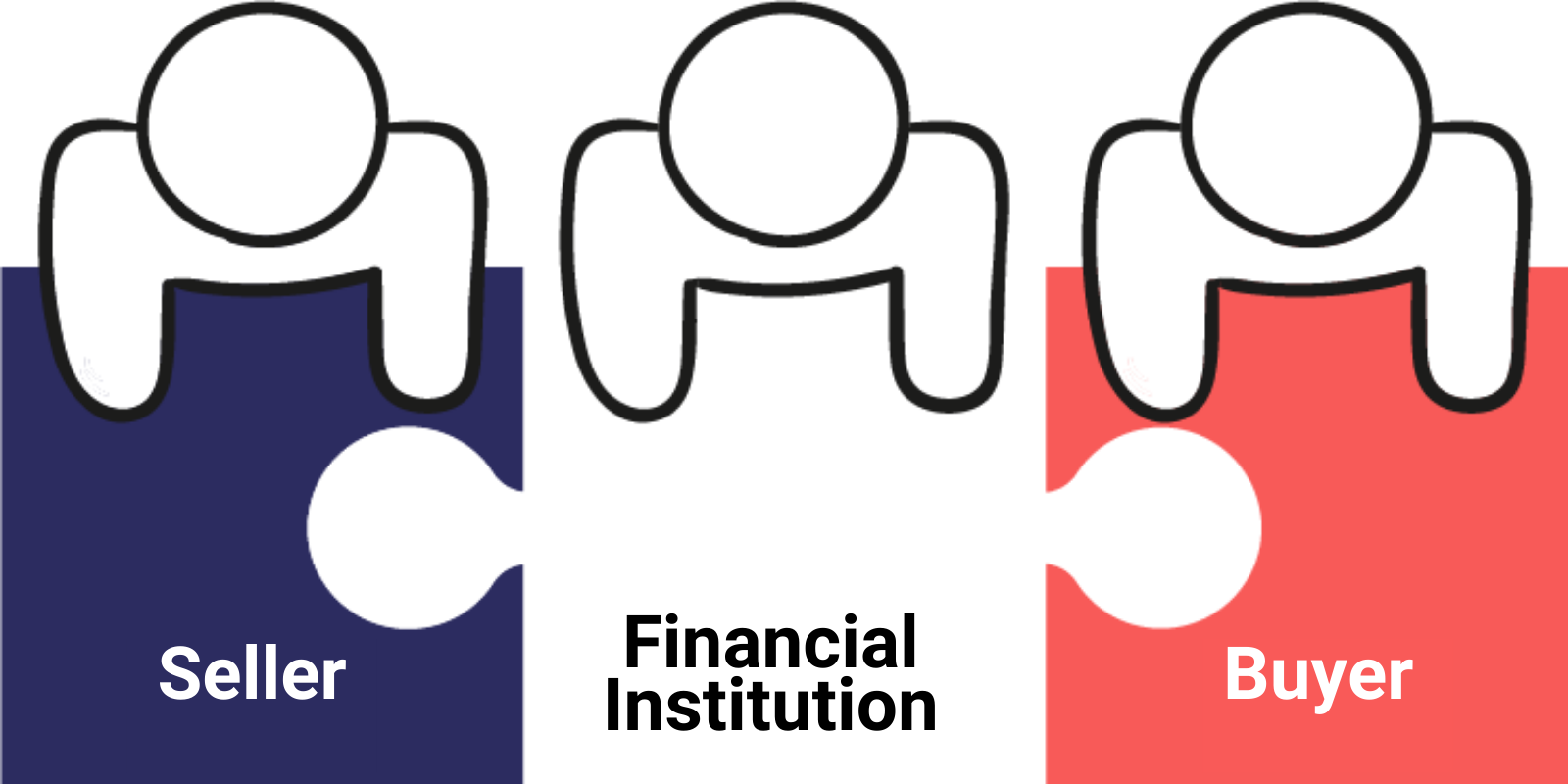 3 Supply Chain Finance are the Seller, Buyer, and Financial Institution.
