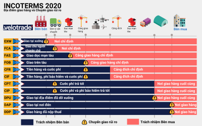 Tác động của Incoterms lên hoạt động tài trợ thương mại quốc tế ra sao