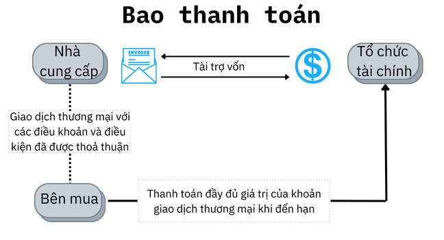 Quá trình bao thanh toán miễn truy đòi