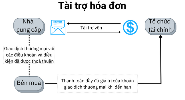 Giải thích quy trình Tài trợ hóa đơn với một vài bước đơn giản