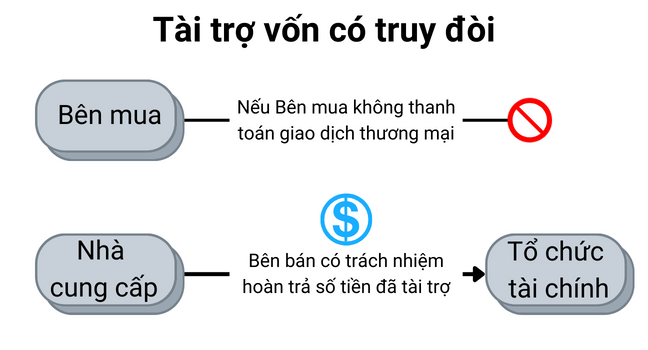 Trong tài trợ vốn có truy đòi, tổ chức tài chính có quyền bán lại hóa đơn cho doanh nghiệp nếu Bên mua của doanh nghiệp không thể chi trả.