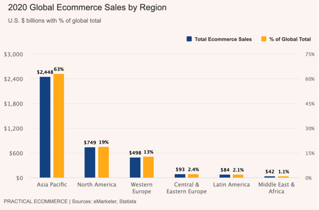 Biểu đồ tăng trưởng doanh số thương mại điện tử theo khu vực. APAC dẫn đầu toàn cầu vào năm 2020 và dự kiến sẽ còn tăng hơn nữa trong tương lai.