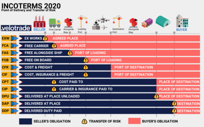 Incoterms 2020 Defined – Guide on the Latest Changes