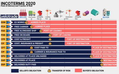 Incoterms to Finance International Trade Activities