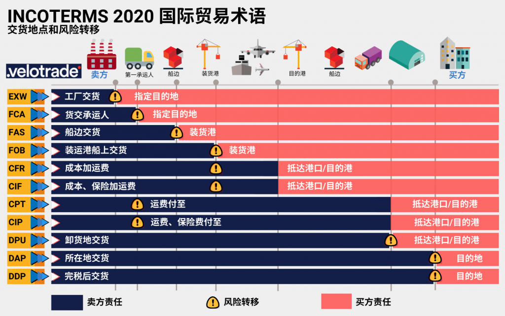 国际贸易术语-风险转移-贸易融资