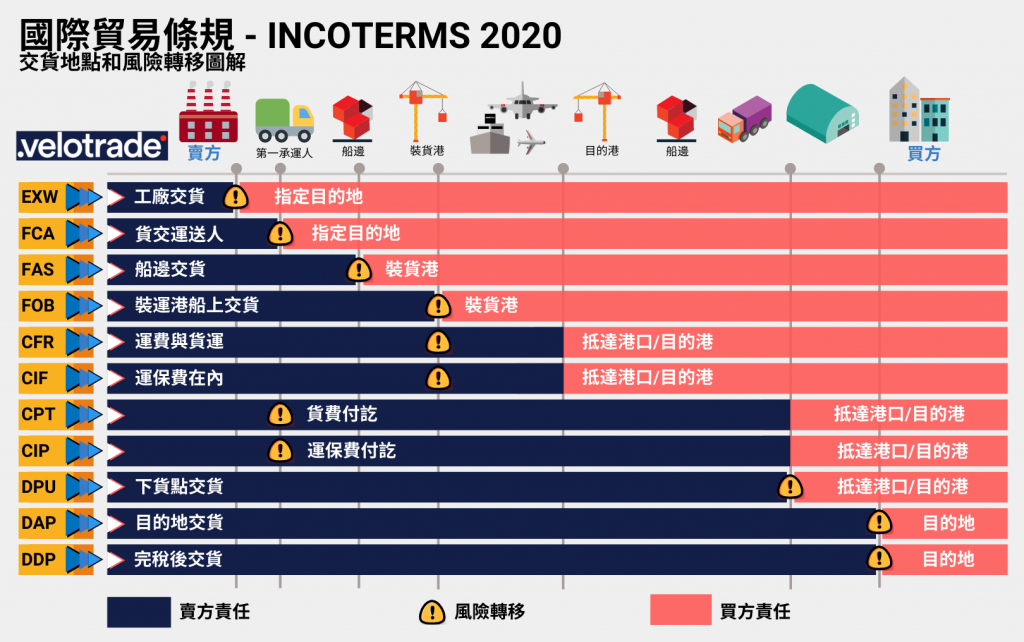 圖解incoterms2020-貿易條件-chart