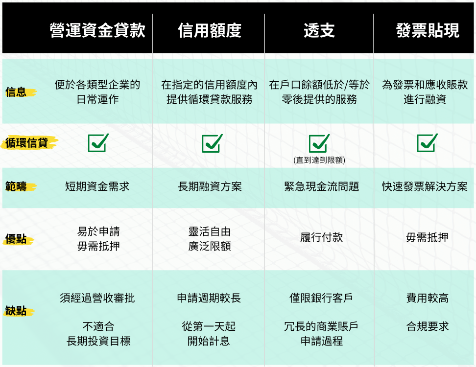 營運資金貸款-融資類型