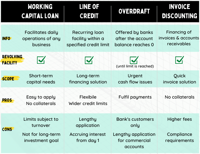 Table defining the 4 types of working capital solutions, their scope, pros and cons, and whether or not they are revolving facilities.