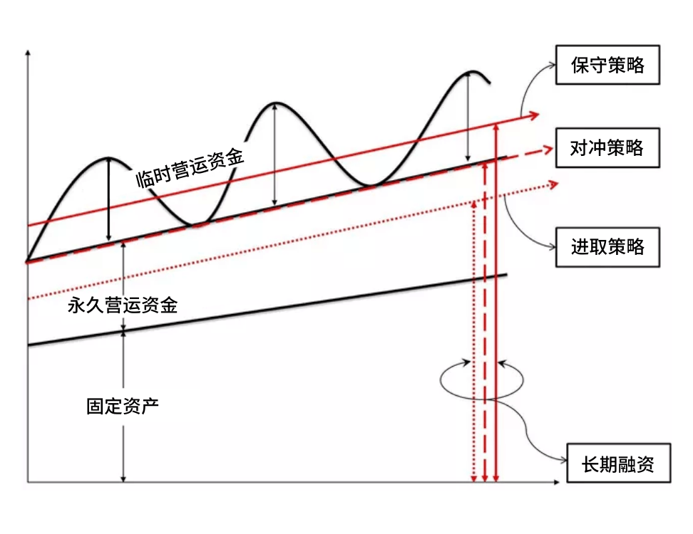 营运资金策略